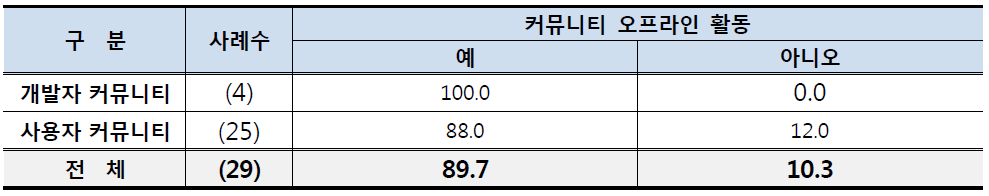 커뮤니티 오프라인 활동