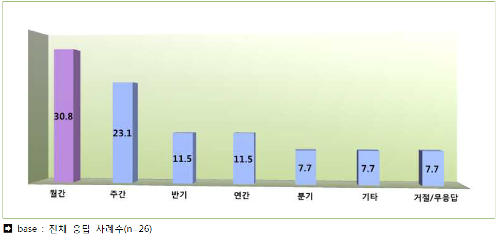 커뮤니티 오프라인 활동 주기