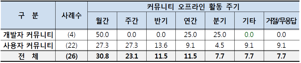 커뮤니티 오프라인 활동 주기