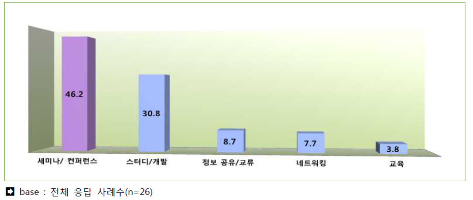 커뮤니티 오프라인 활동 내용