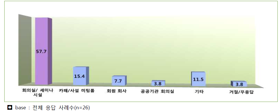 커뮤니티 오프라인 활동 장소