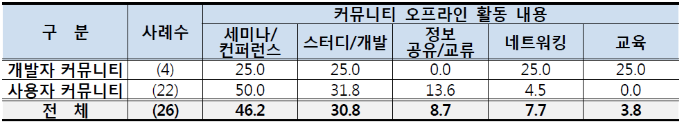 커뮤니티 오프라인 활동 내용