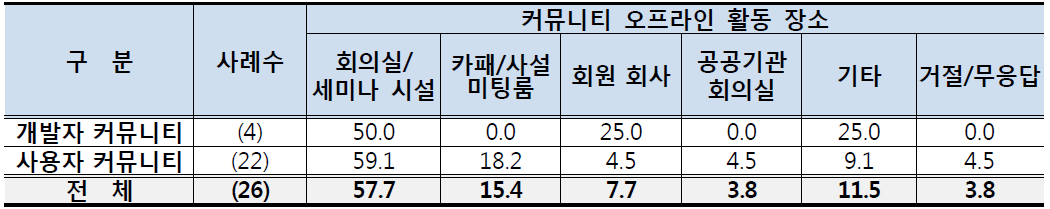 커뮤니티 오프라인 활동 장소