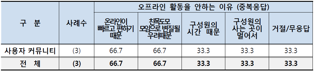 커뮤니티 연관된 해외 커뮤니티