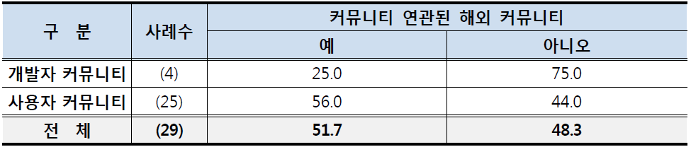 커뮤니티 연관된 해외 커뮤니티