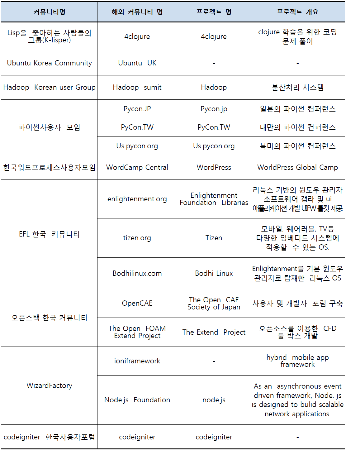 커뮤니티 연관된 해외 커뮤니티 및 내용 - 사용자