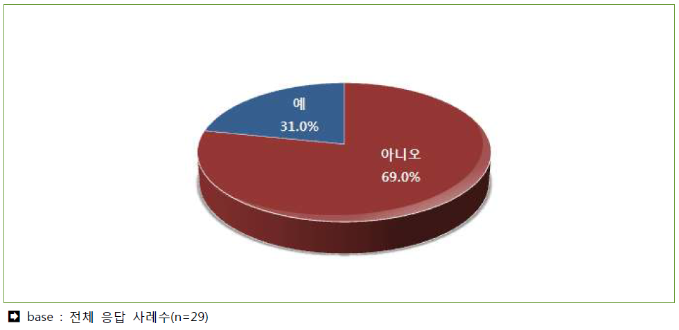 커뮤니티 해외 교류 현황