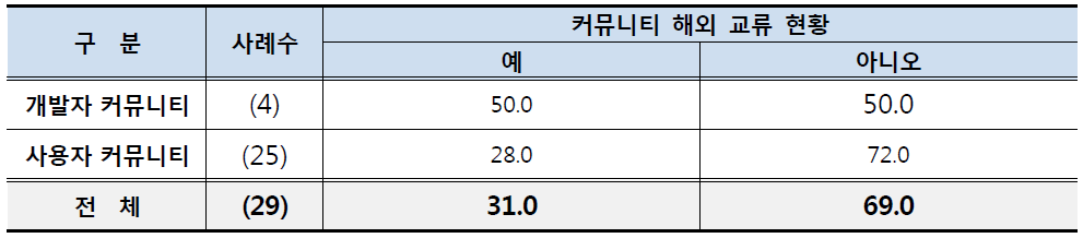 커뮤니티 해외 교류 현황