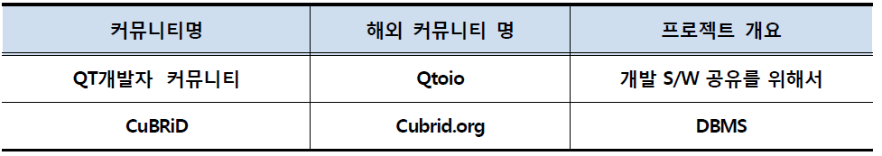 커뮤니티 해외 교류 현황 및 내용 - 개발자 커뮤니티