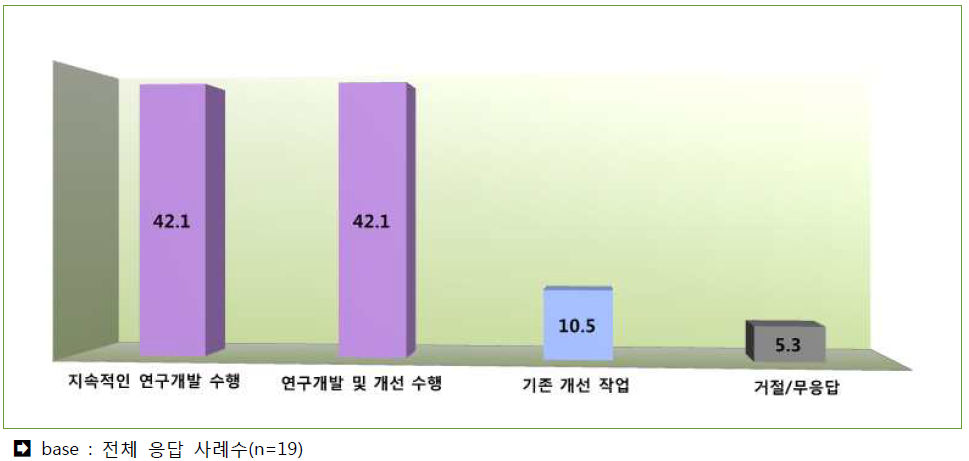 진행중인 프로젝트 활동 형태