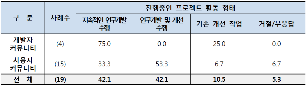 진행중인 프로젝트 활동 형태