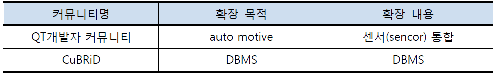 커뮤니티 향후 계획 - 개발자 커뮤니티