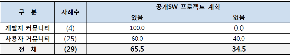 공개SW 프로젝트 계획