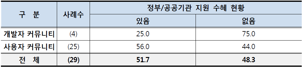 커뮤니티 정부/공공기관 지원 수혜 현황