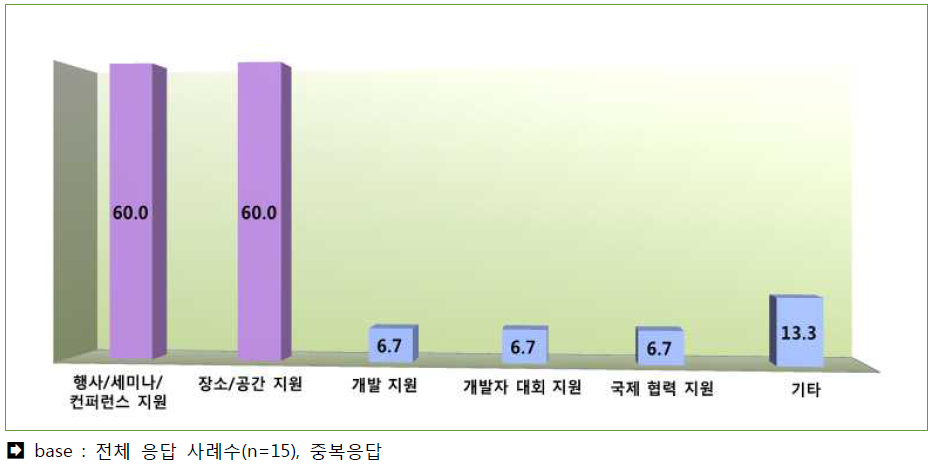 커뮤니티 정부/공공기관 지원 내용