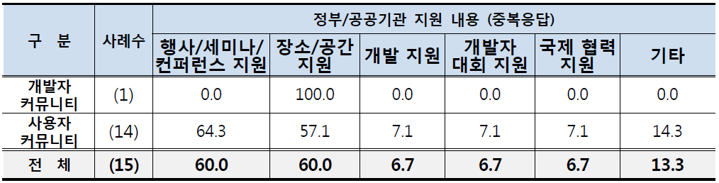 커뮤니티 정부/공공기관 지원 내용