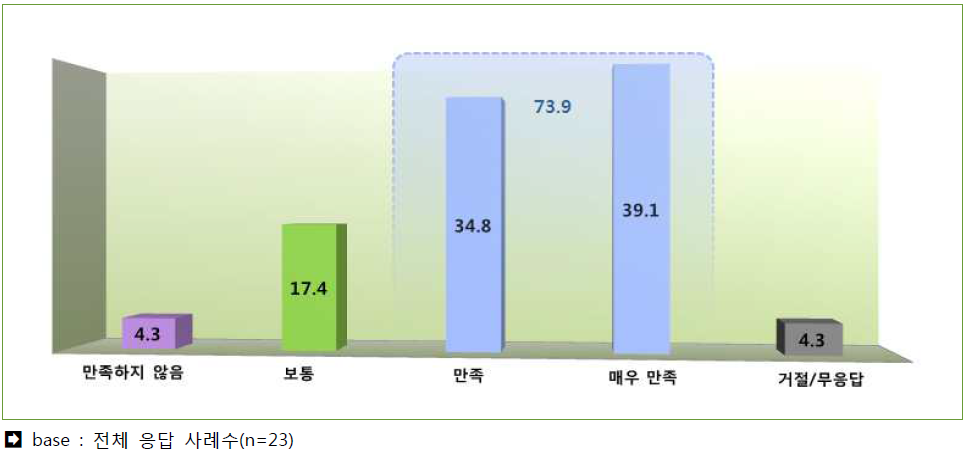 커뮤니티 정부/공공기관 지원 만족도