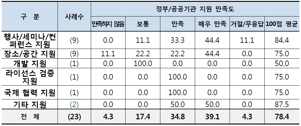 커뮤니티 정부/공공기관 지원 만족도