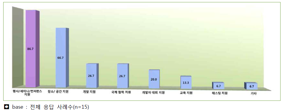 커뮤니티 정부/공공기관 지원 희망사항