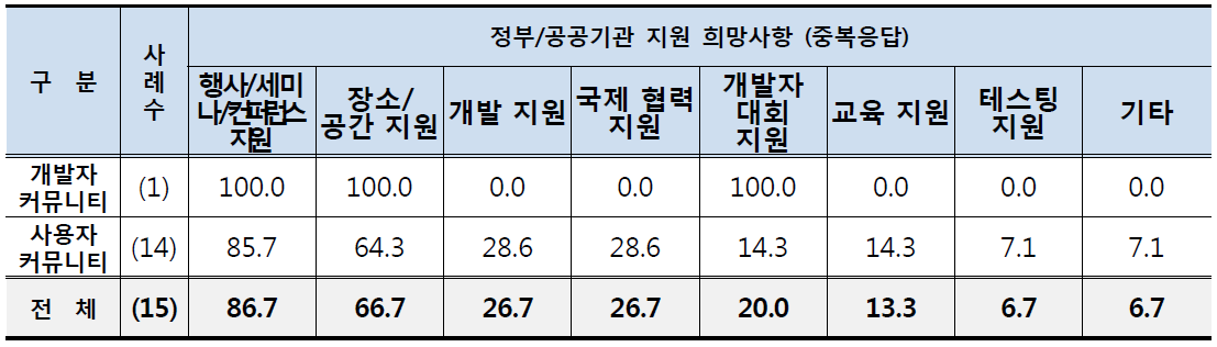 커뮤니티 정부/공공기관 지원 희망사항