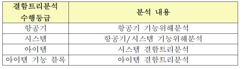 결함트리분석 수행등급