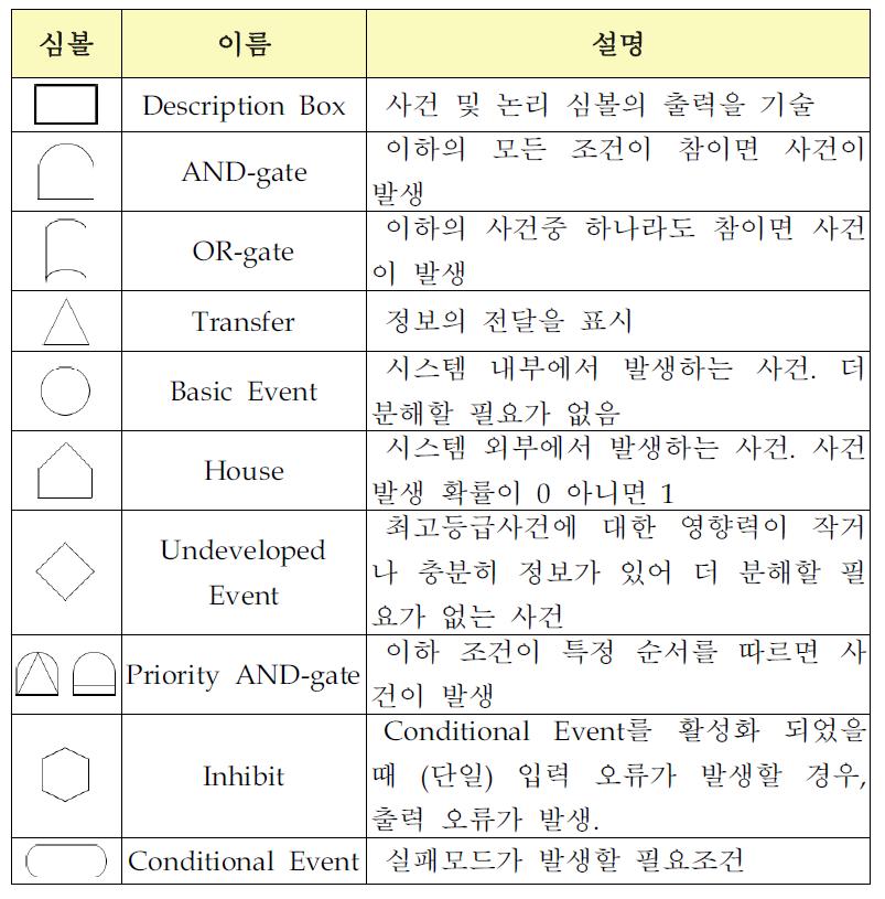 결함트리분석 주요 심볼