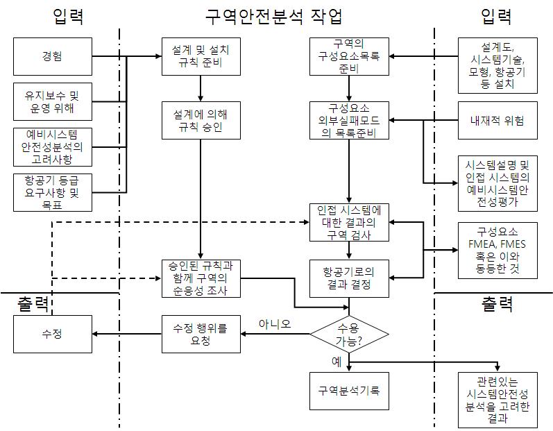 구역안전분석 작업 절차