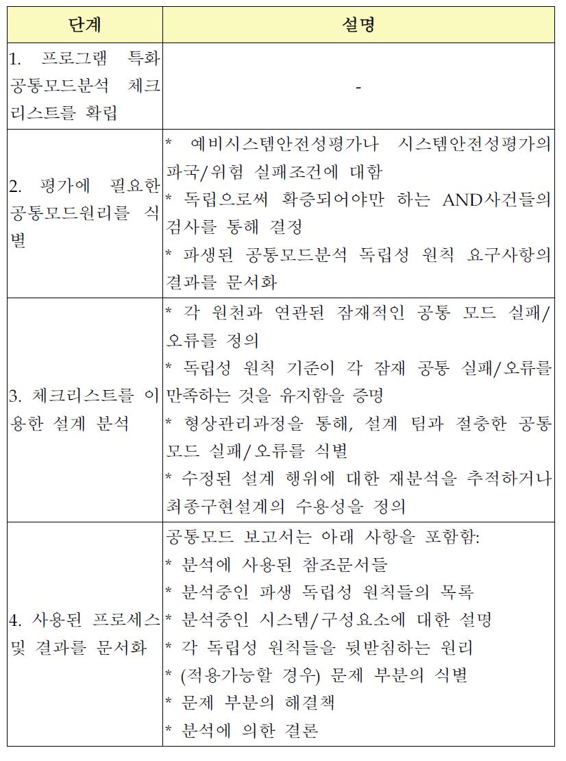 공통모드 분석 단계