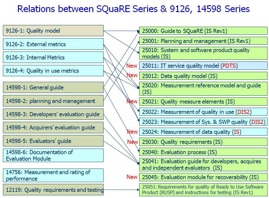 ISO/IEC 9126, 14598과 ISO/IEC 25000 시리즈와의 관계