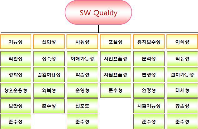 ISO/IEC 9126-2, ISO/IEC 9126-3 품질모델