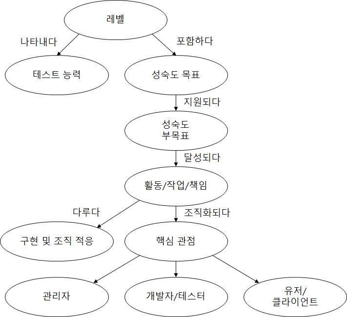 TMM 성숙도 레벨의 내부 구조