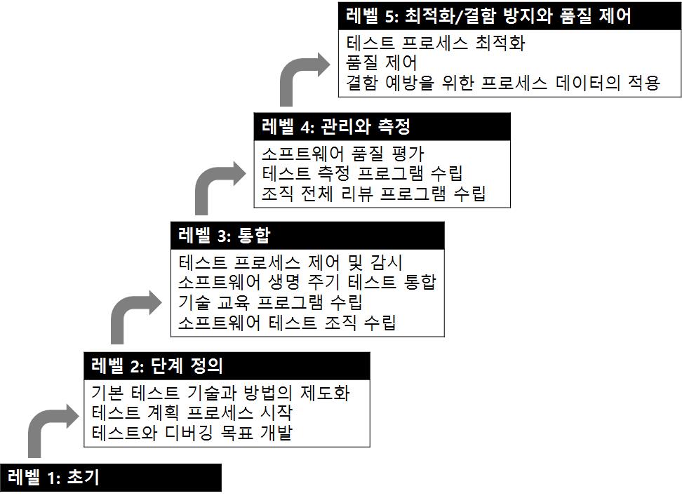 TMM의 5레벨 구조