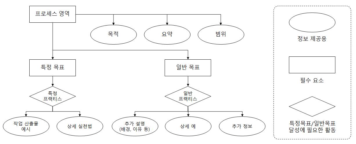 프로세스 영역의 구조