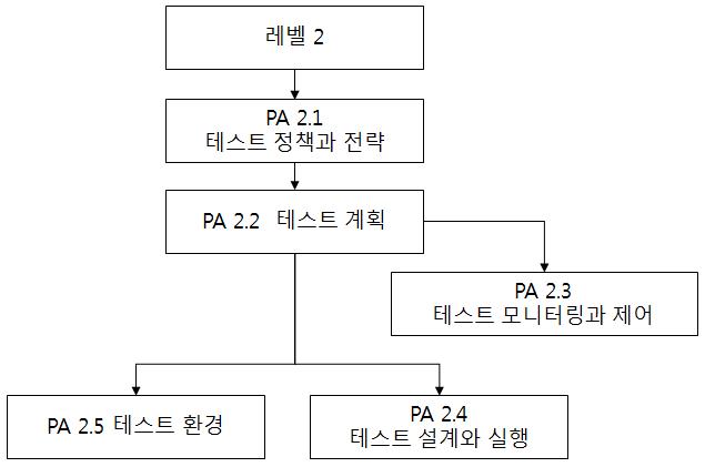 레벨 2 프로세스