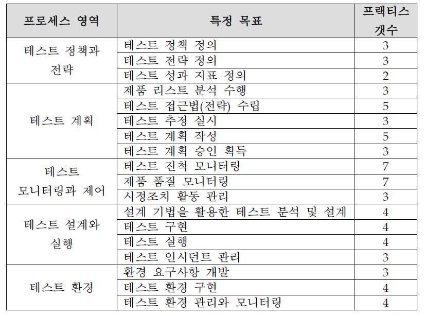 레벨 2 특정 목표의 종류