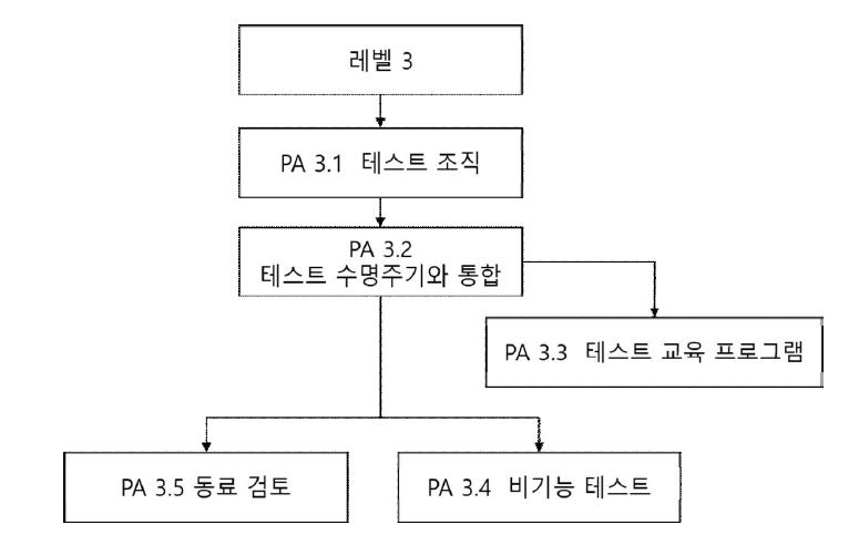 레벨 3 프로세스