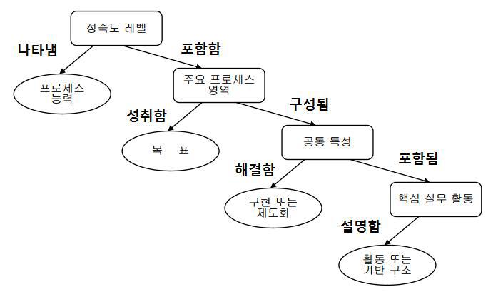 CMM 구조