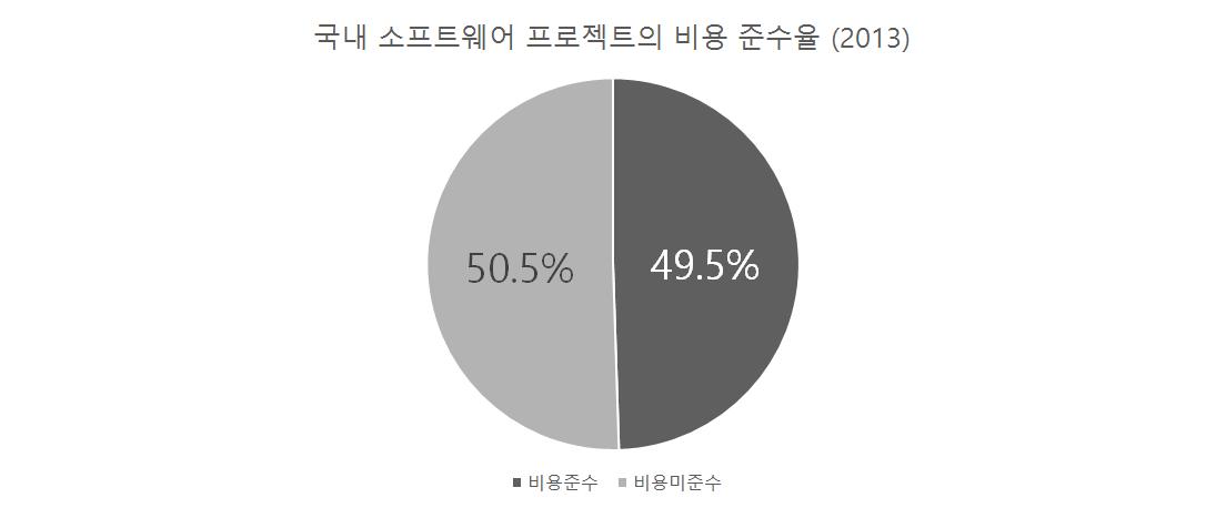 국내 소프트웨어 프로젝트의 비용 준수율