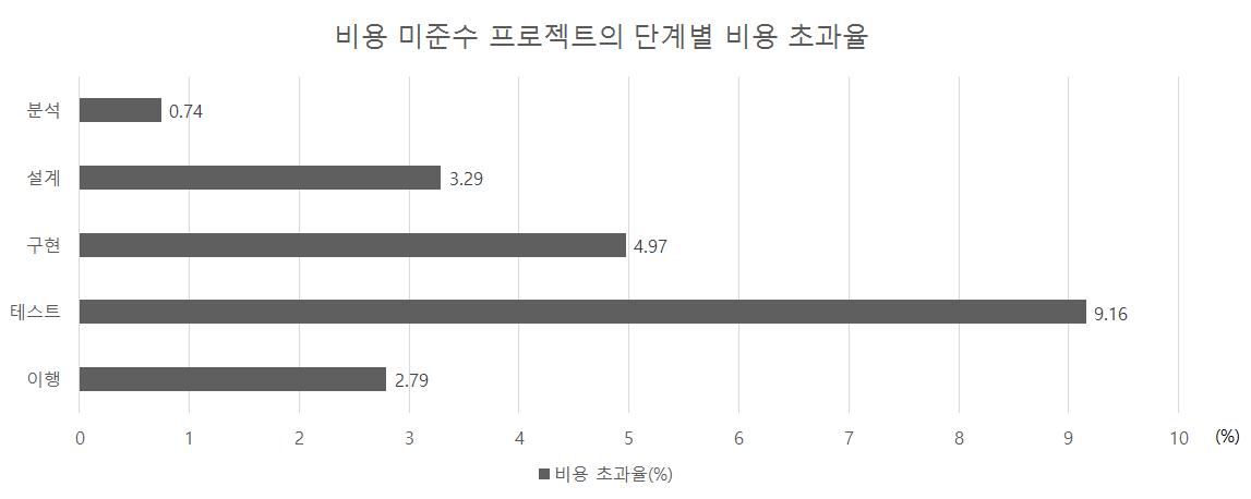 비용 미준수 프로젝트의 단계별 비용 초과율