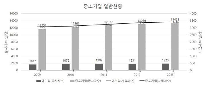 중소기업 일반 현황