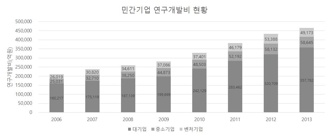 민간기업 연구개발비 현황