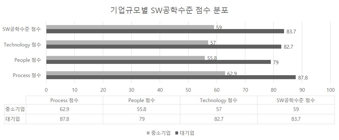 기업규모별 SW공학수준 점수 분포