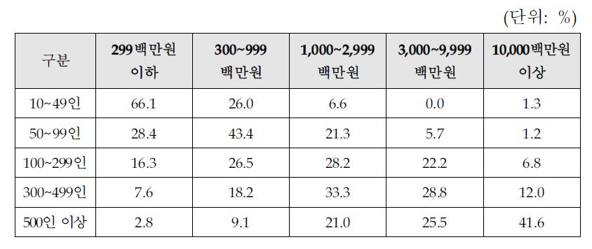 기업규모별 연구개발비 분포