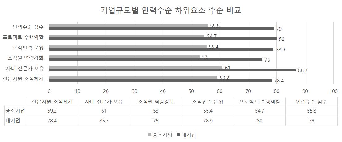 기업규모별 인력수준 하위요소 수준 비교