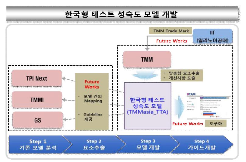 한국형 테스트 성숙도 모델 개발 추진 전략