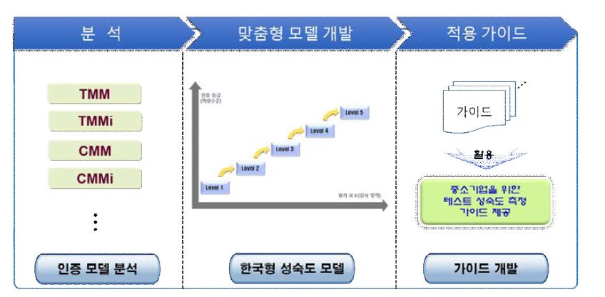 한국형 테스트 성숙도 모델 세부 추진 내용