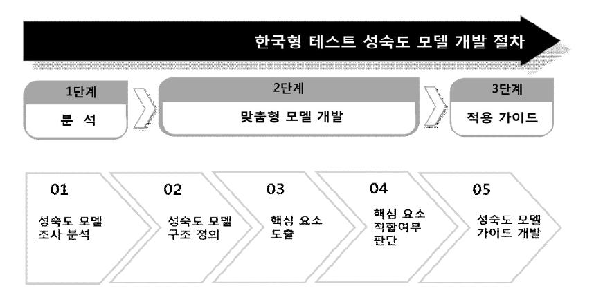 한국형 테스트 성숙도 모델 개발 절차