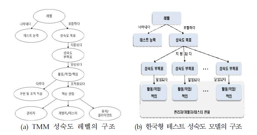 TMM과 한국형 테스트 성숙도 모델의 구조