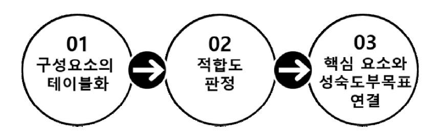 한국형 테스트 성숙도 모델 개발 절차