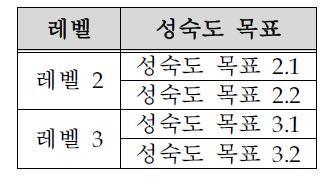 성숙도 목표의 테이블화